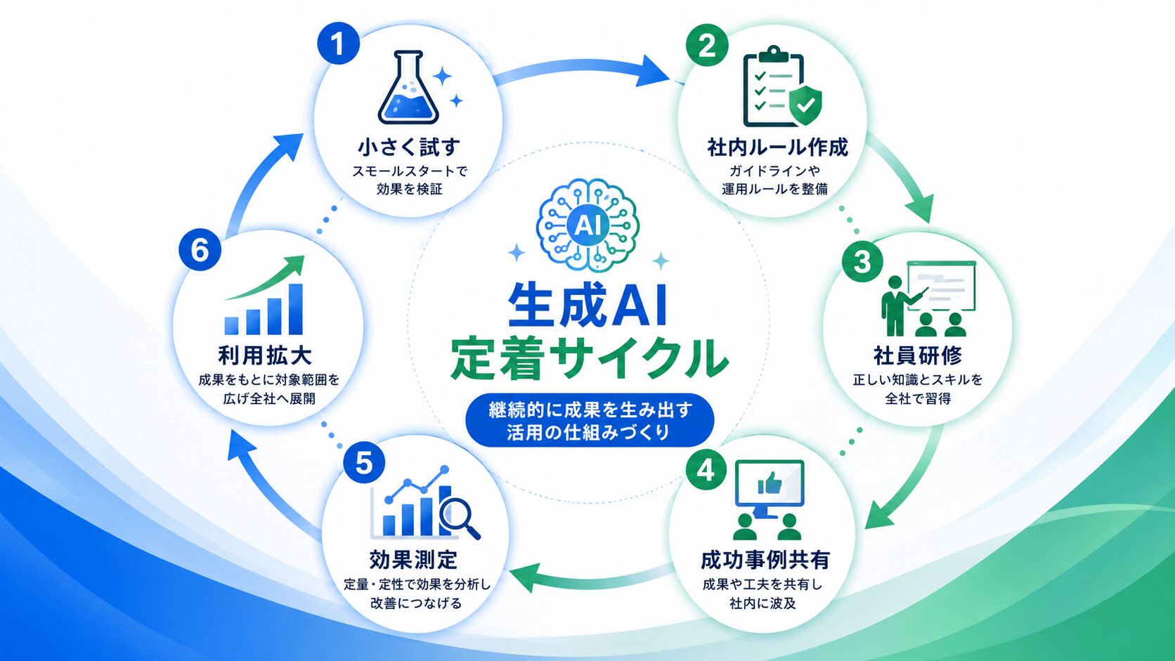 生成AI導入を社内に定着させるための流れ