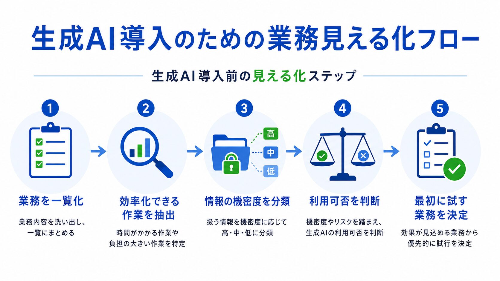 画像 生成AI導入前に業務を見える化する5ステップ