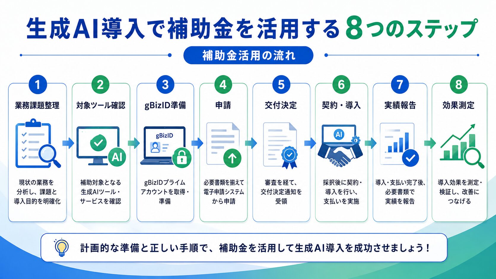 生成AI導入補助金の申請から導入後までの流れ