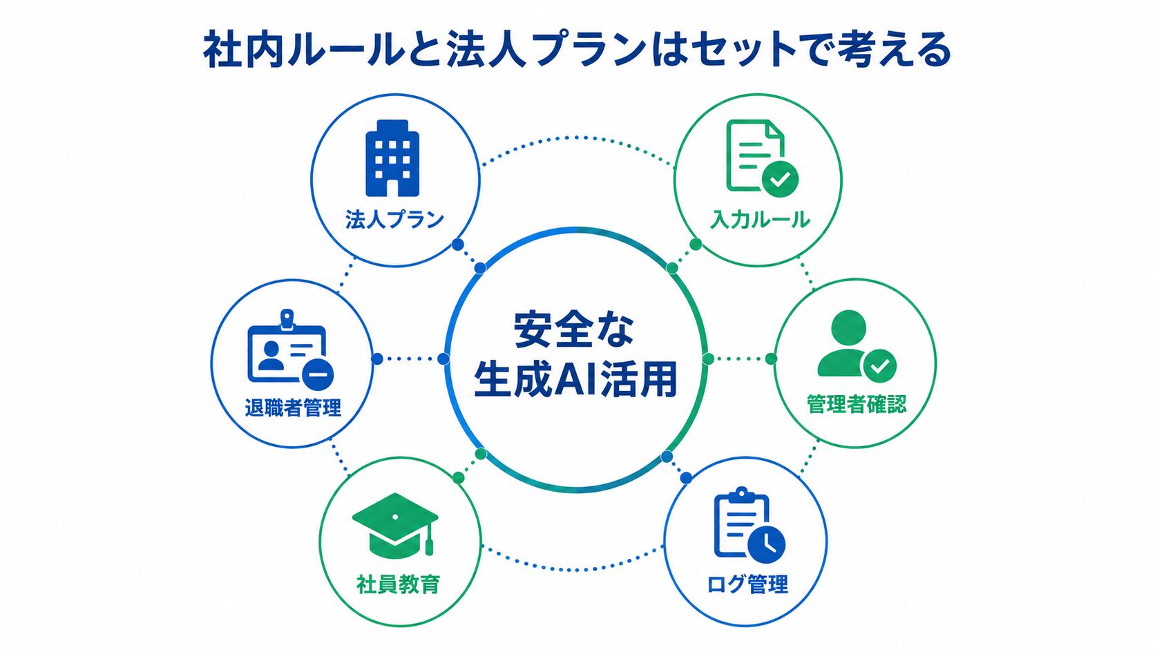 生成AI法人プランと社内ルールを組み合わせて安全に活用する図解