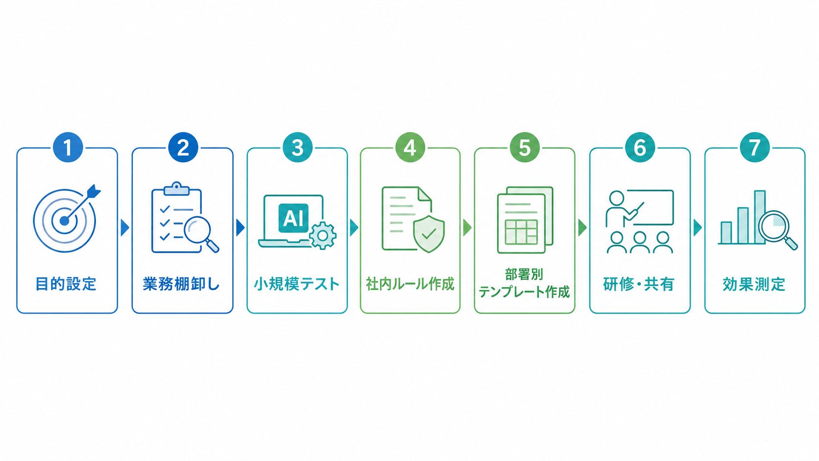 生成AIを法人導入するおすすめの7ステップ