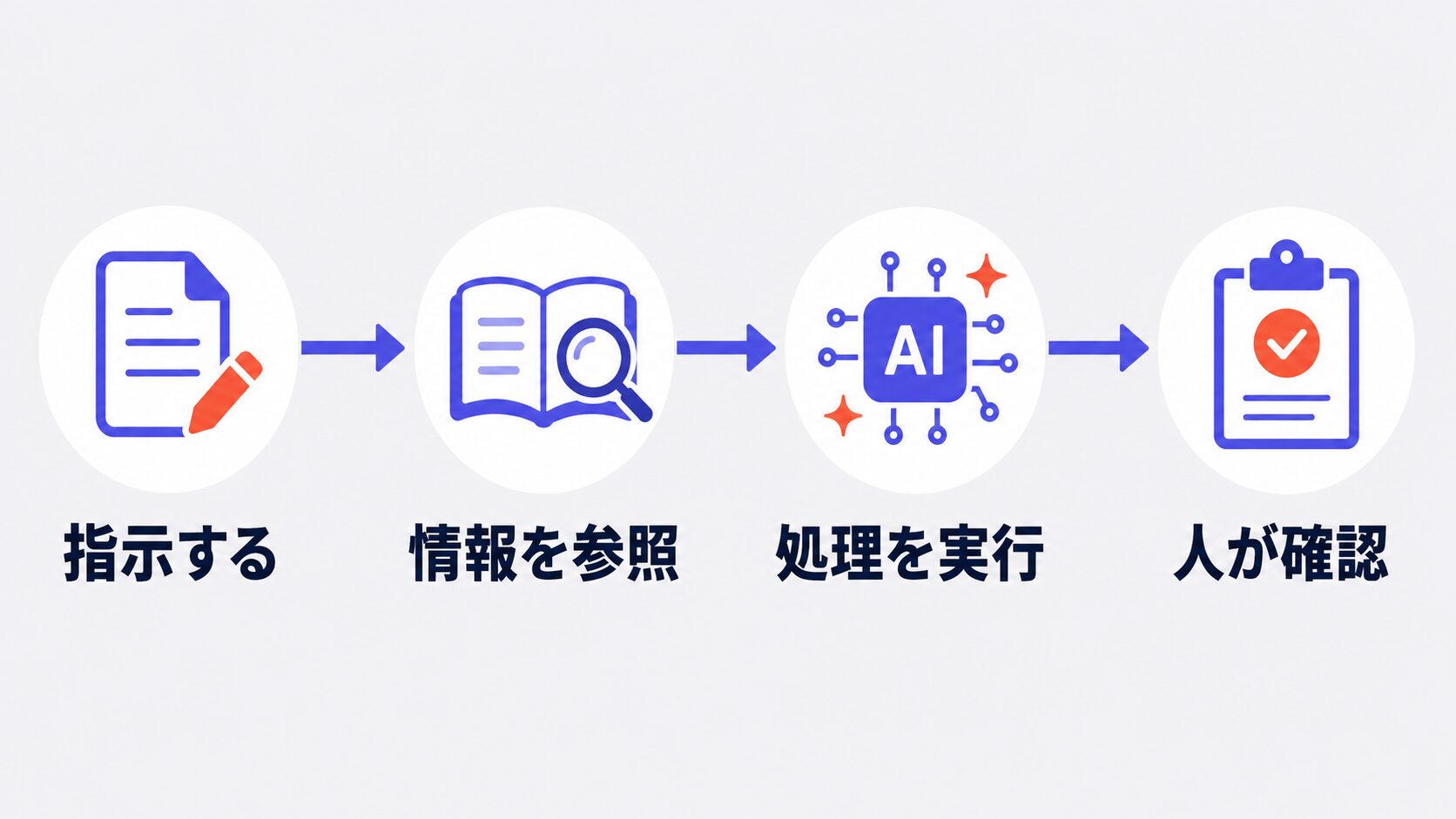 指示する・情報を参照・処理を実行・人が確認の4段階フロー図