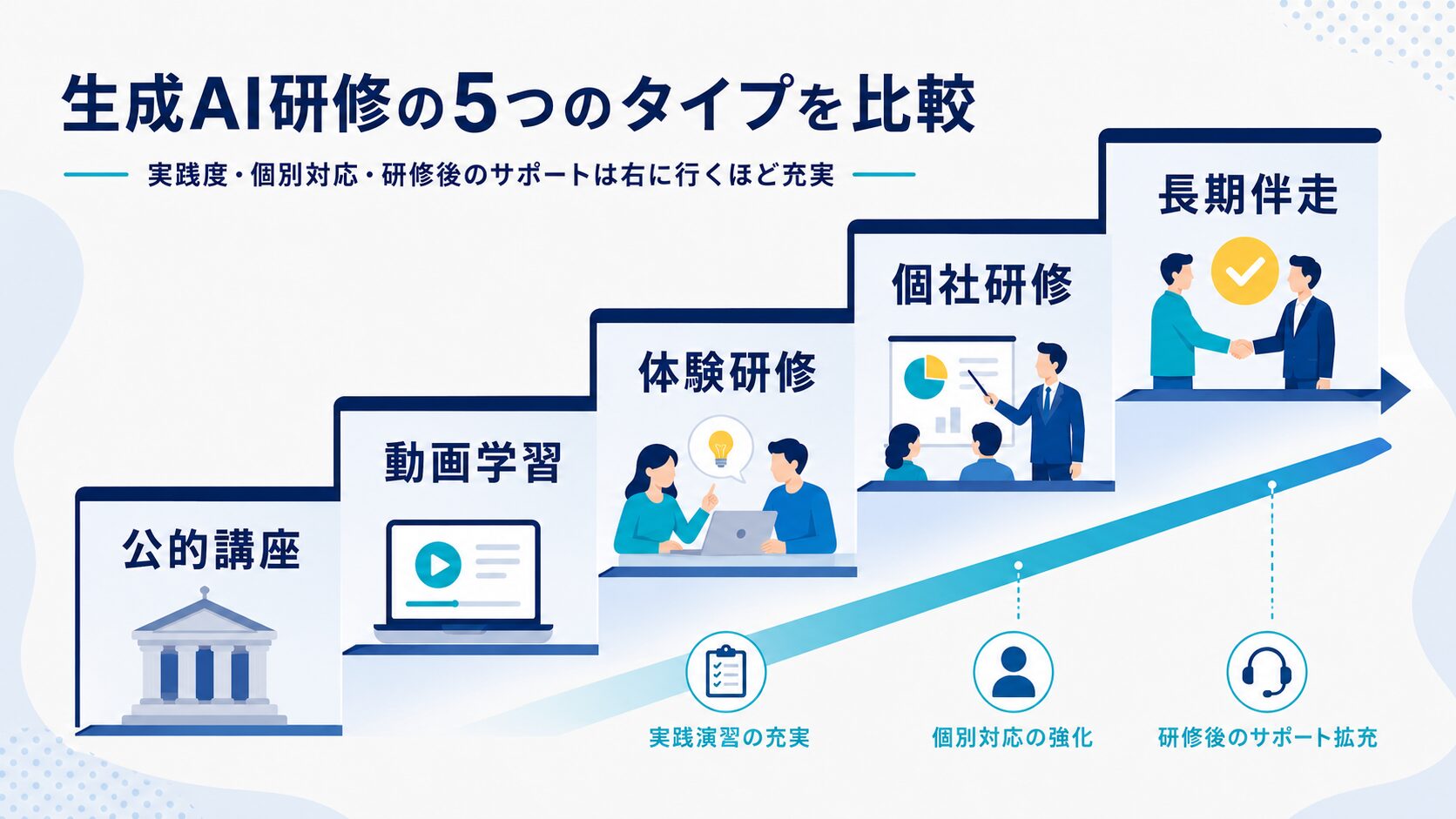 画像 生成AI研修が公的講座から長期伴走へ段階的に変化する比較図