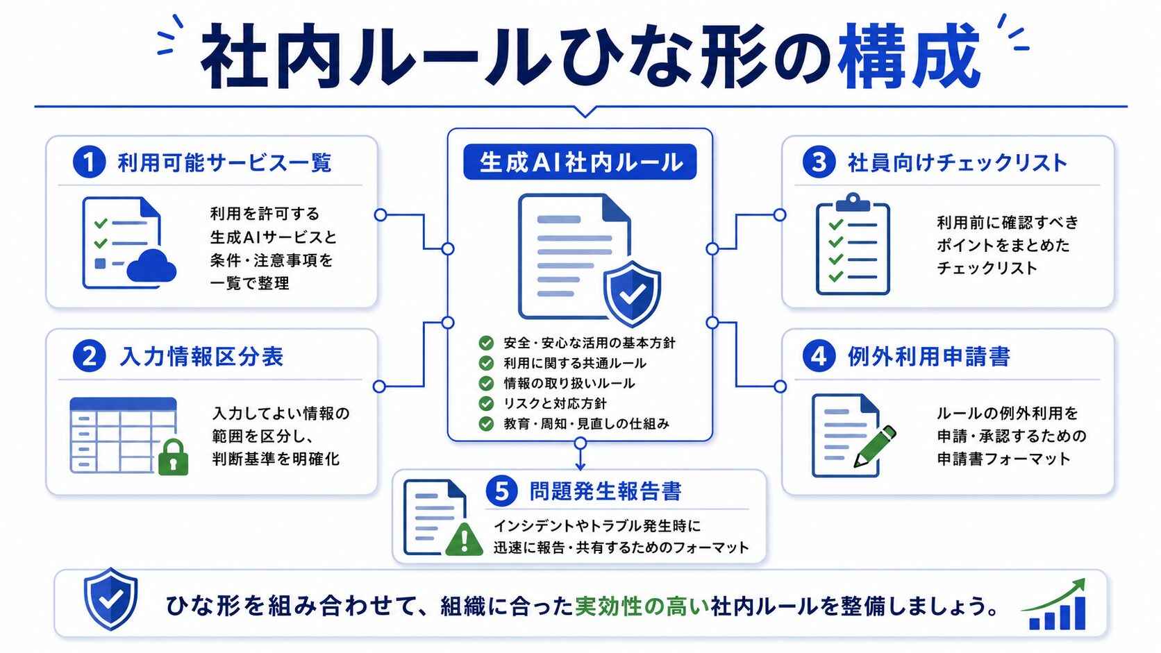 生成AI社内ルールのひな形と別紙・申請書の構成