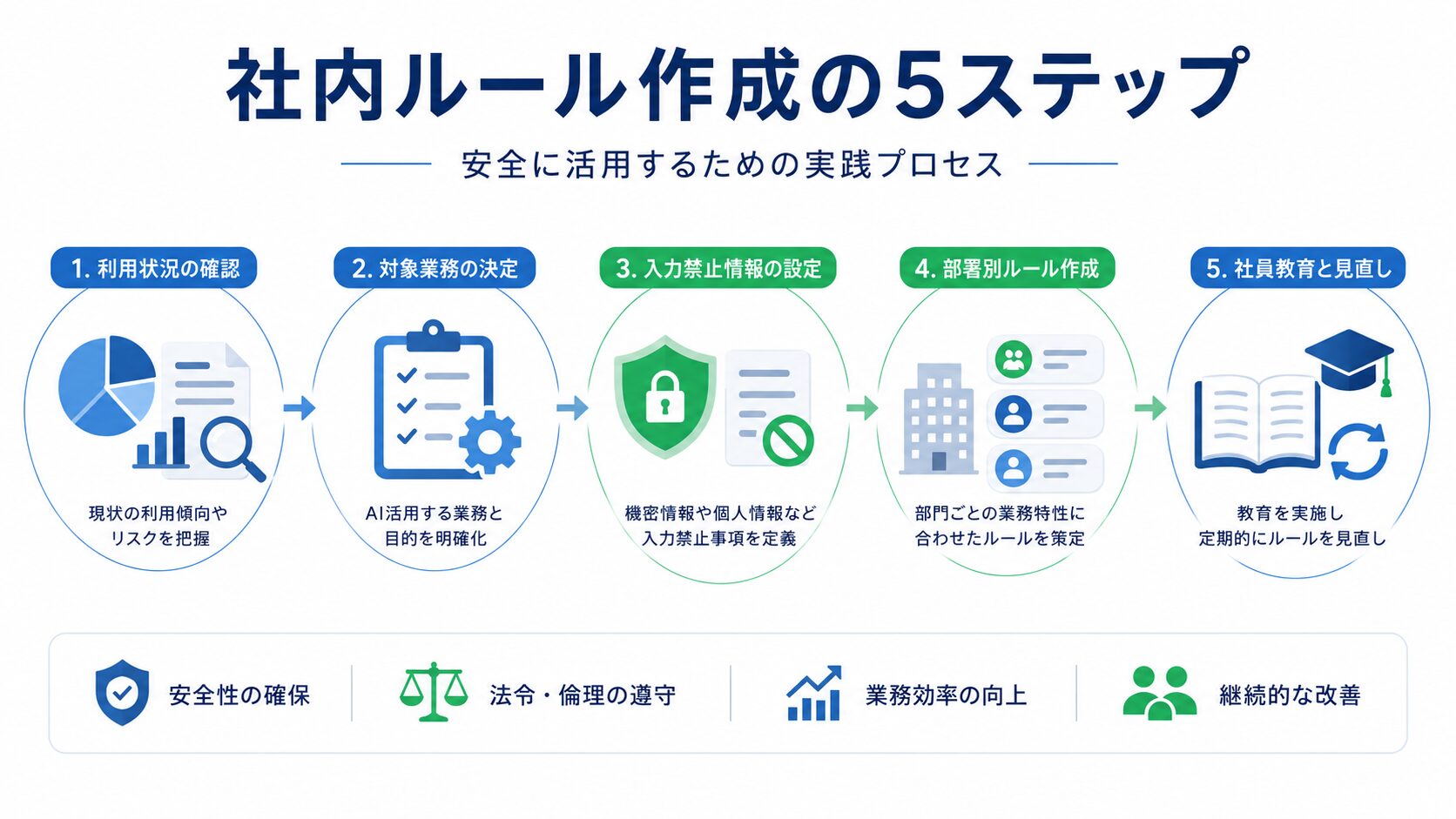 生成AI社内ルールを作る5つの手順
