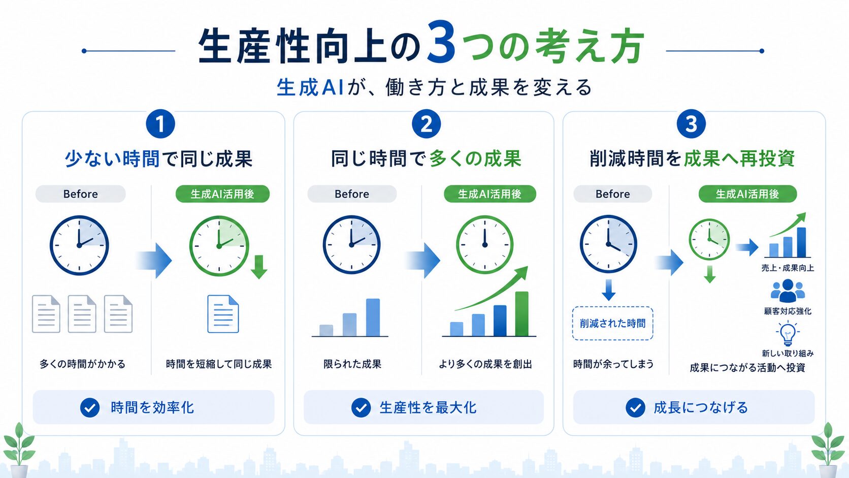 生成AIによる生産性向上を3つの考え方で整理した図解