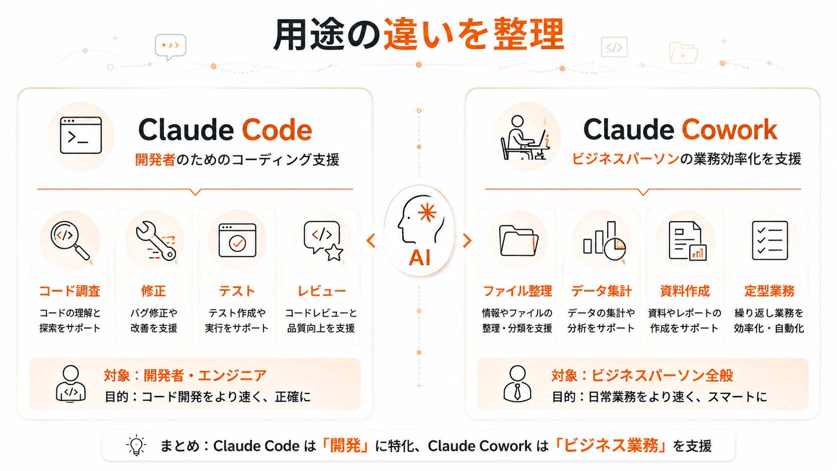Claude CodeとClaude Coworkの業務用途の違いを比較する図