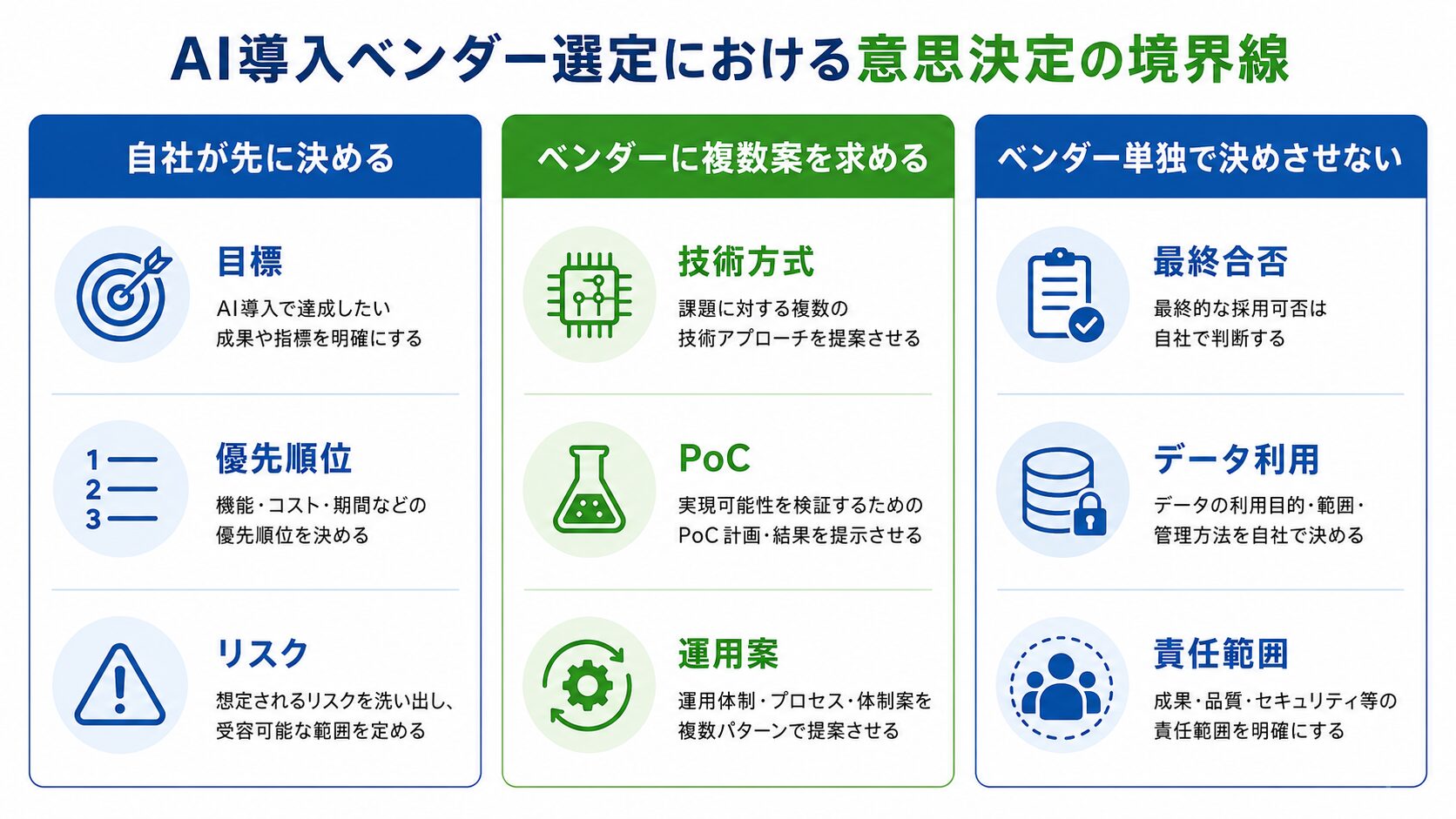 画像 AI導入で自社が決める項目とベンダーに提案を求める項目の3区分