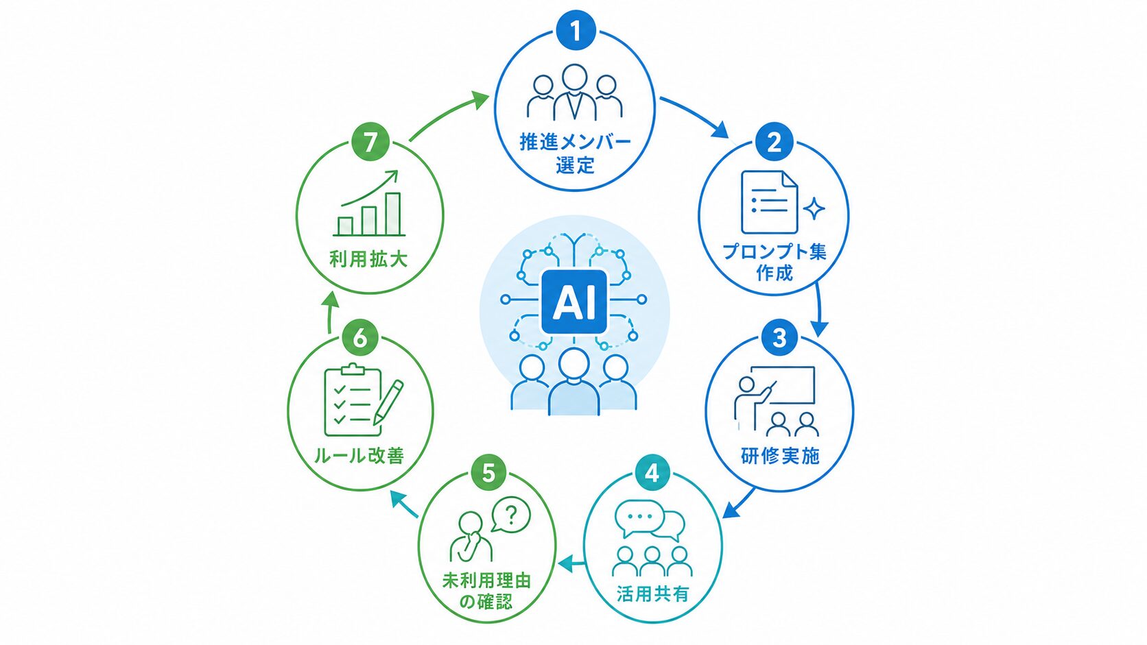 生成AIを社内に定着させる運用サイクル