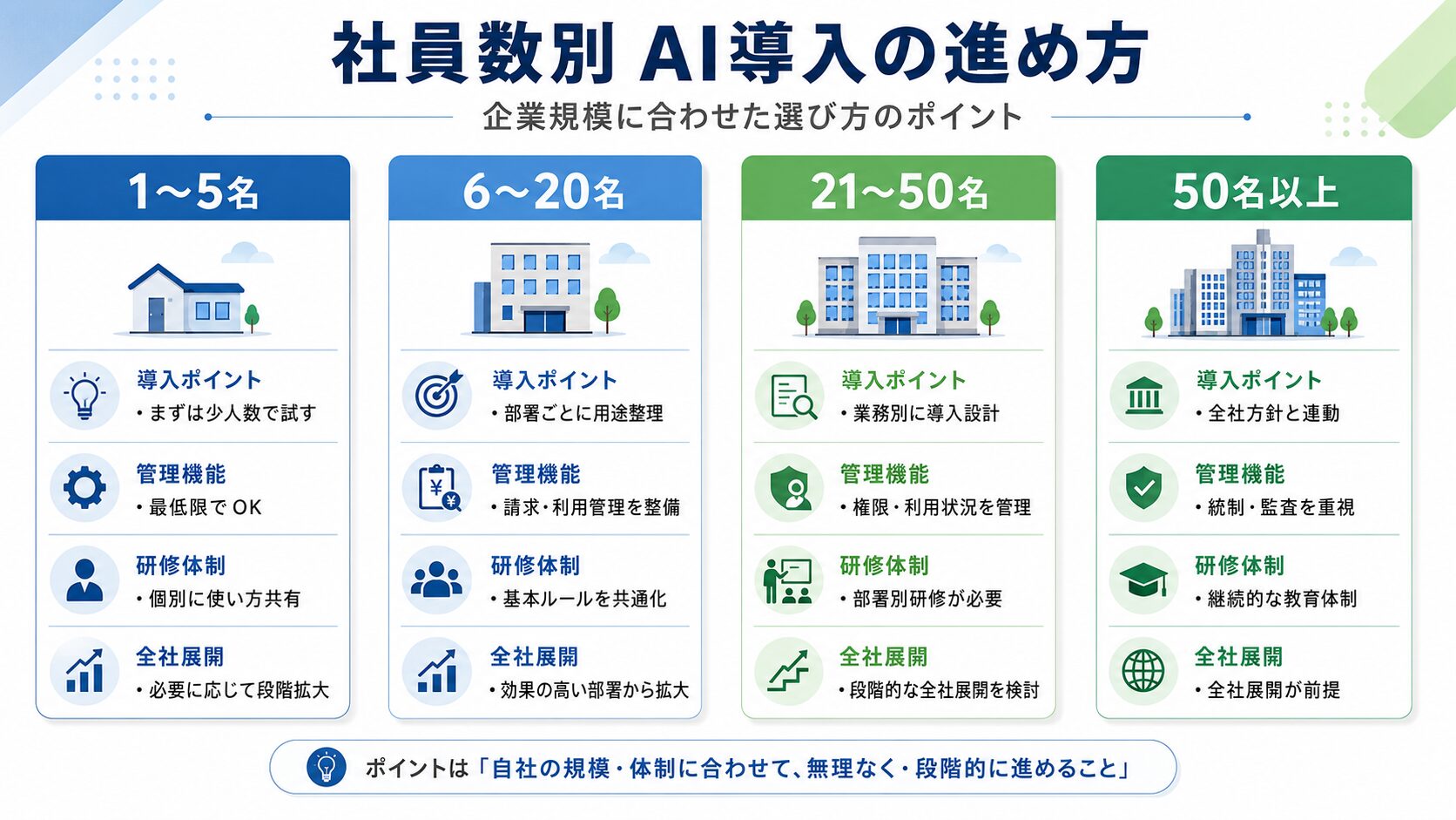 社員数別に法人向けAIツールの選び方を整理した比較図