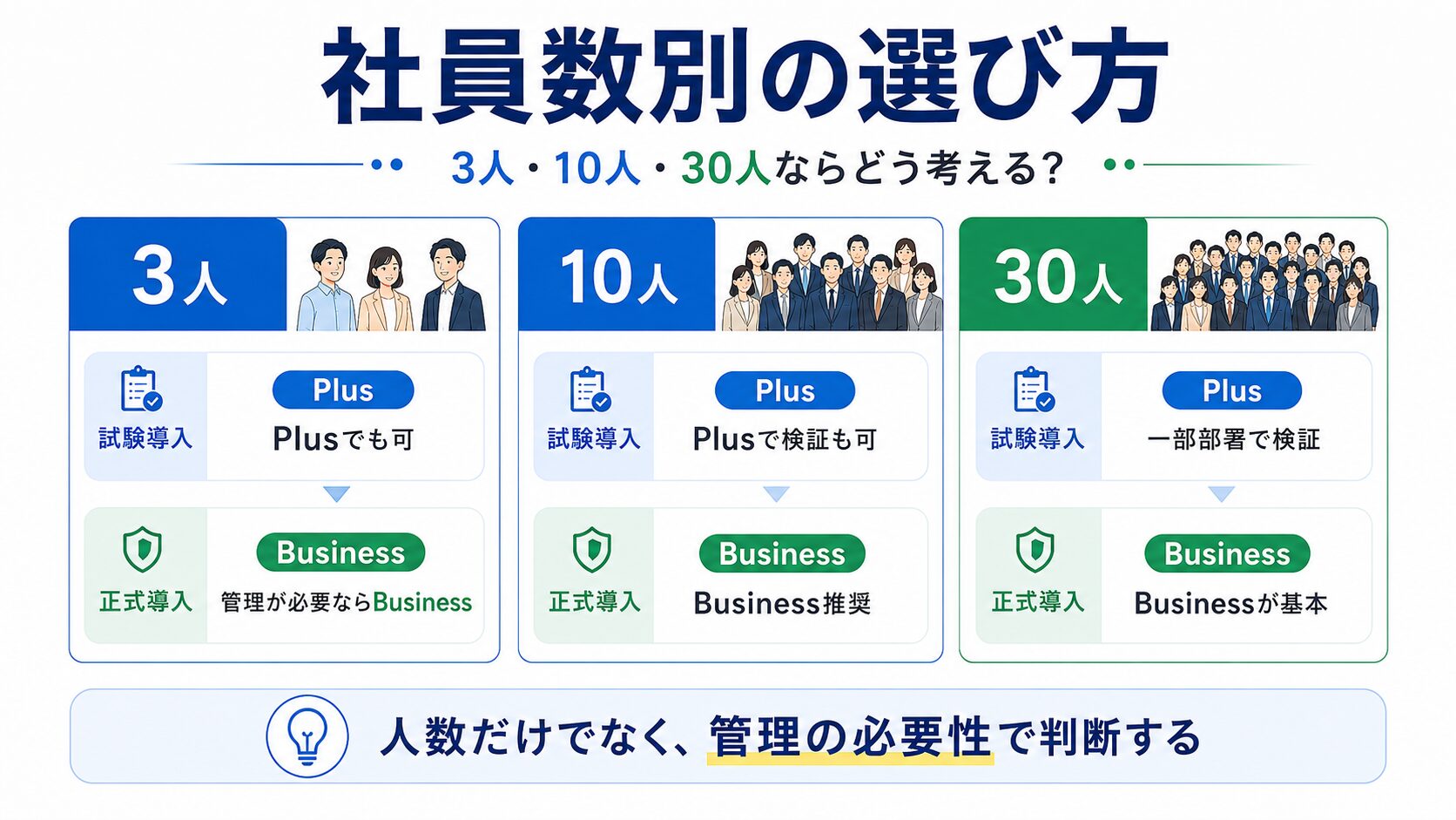 ChatGPTを社員数ごとに導入する際の判断イメージ図