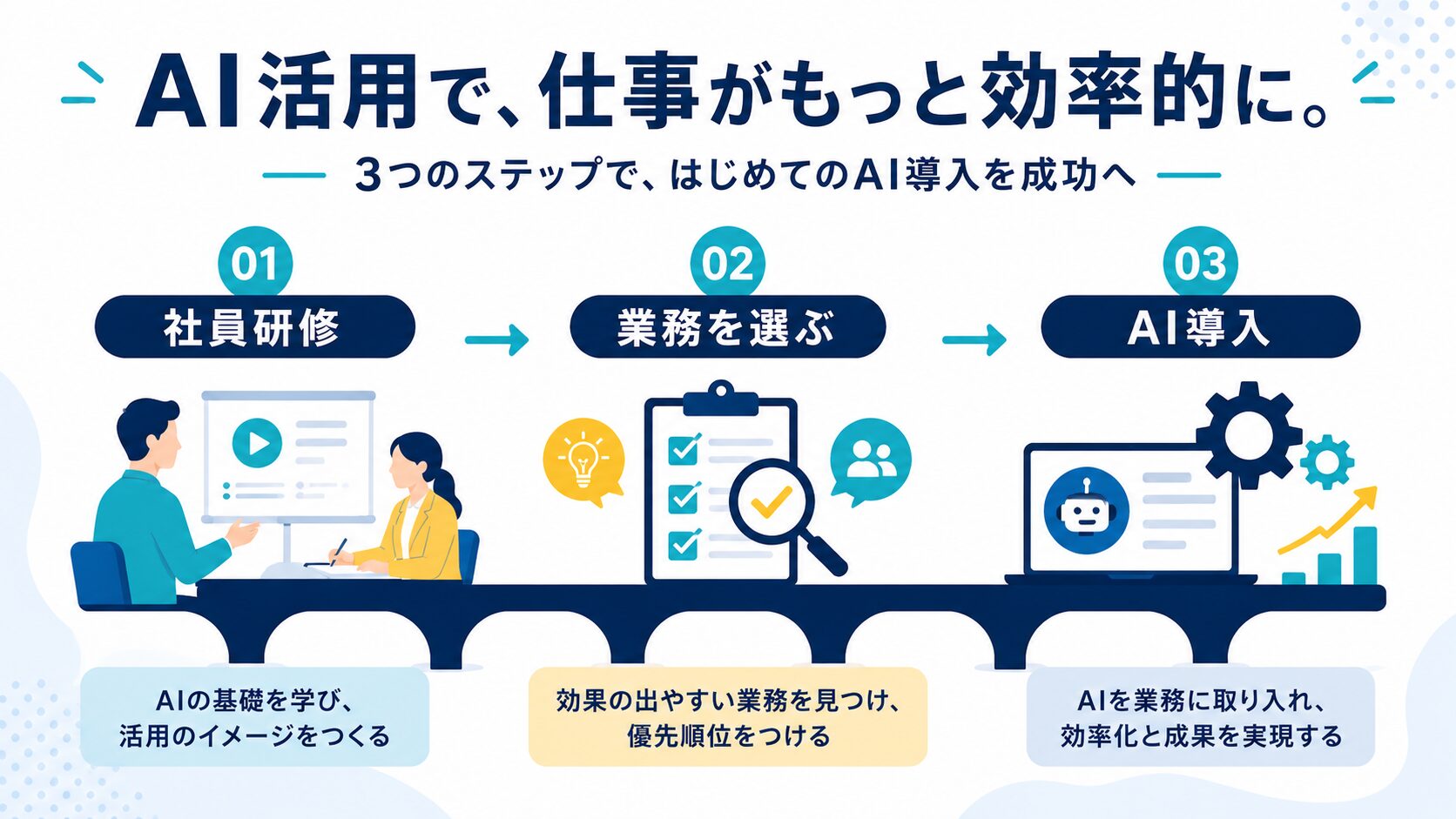 画像 社員研修から業務選定を経てAIツール導入へ進む流れ