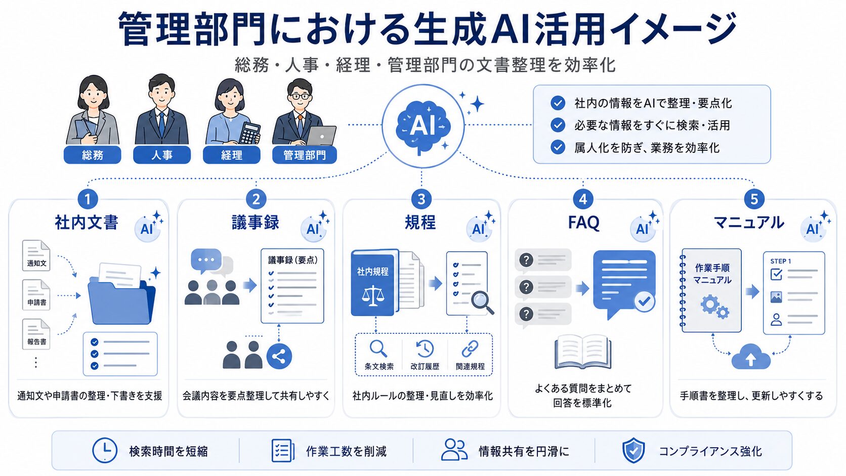 管理部門で生成AIを活用する業務別イメージ図
