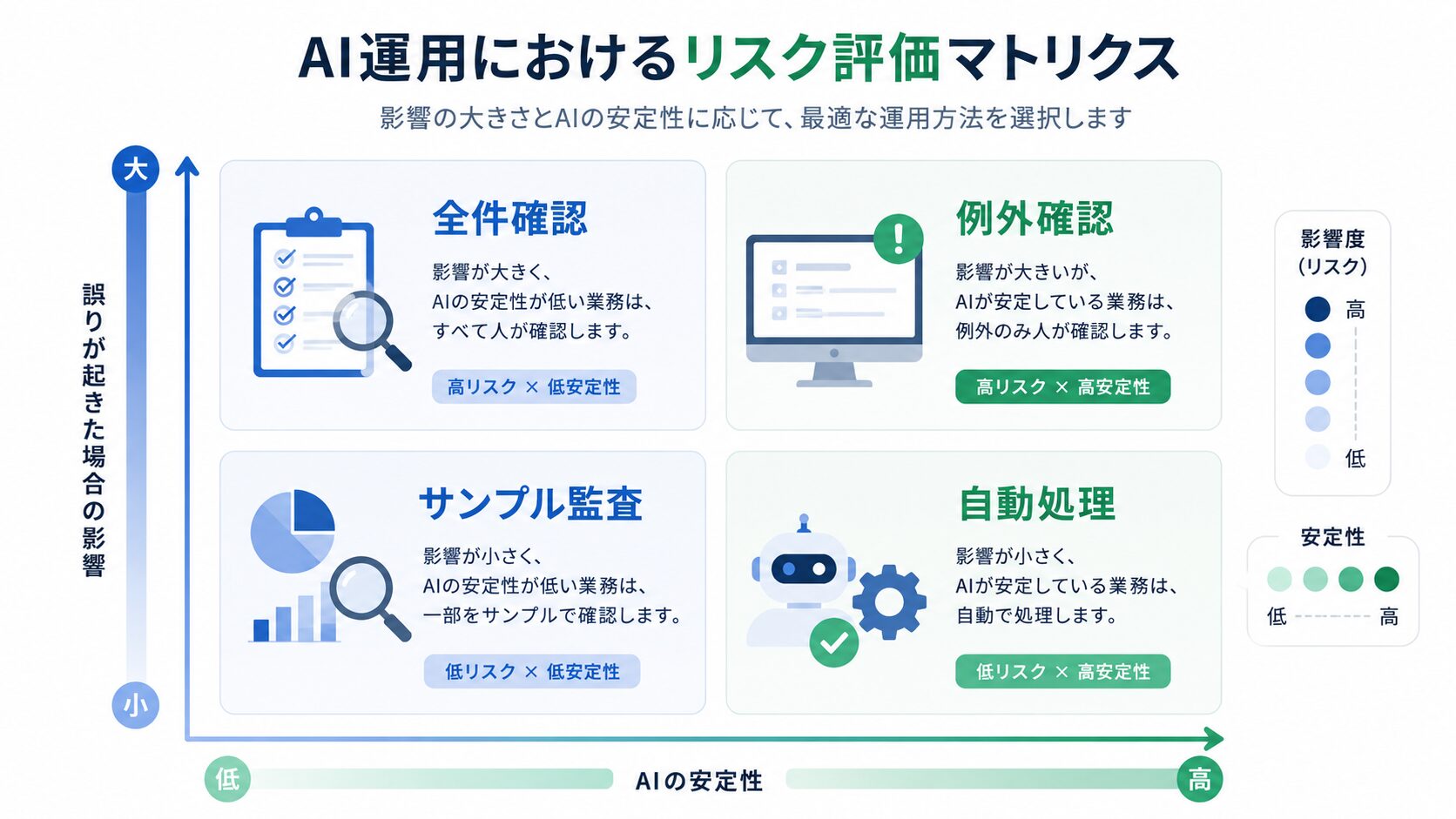 AIの精度と業務リスクに応じた人の確認方法
