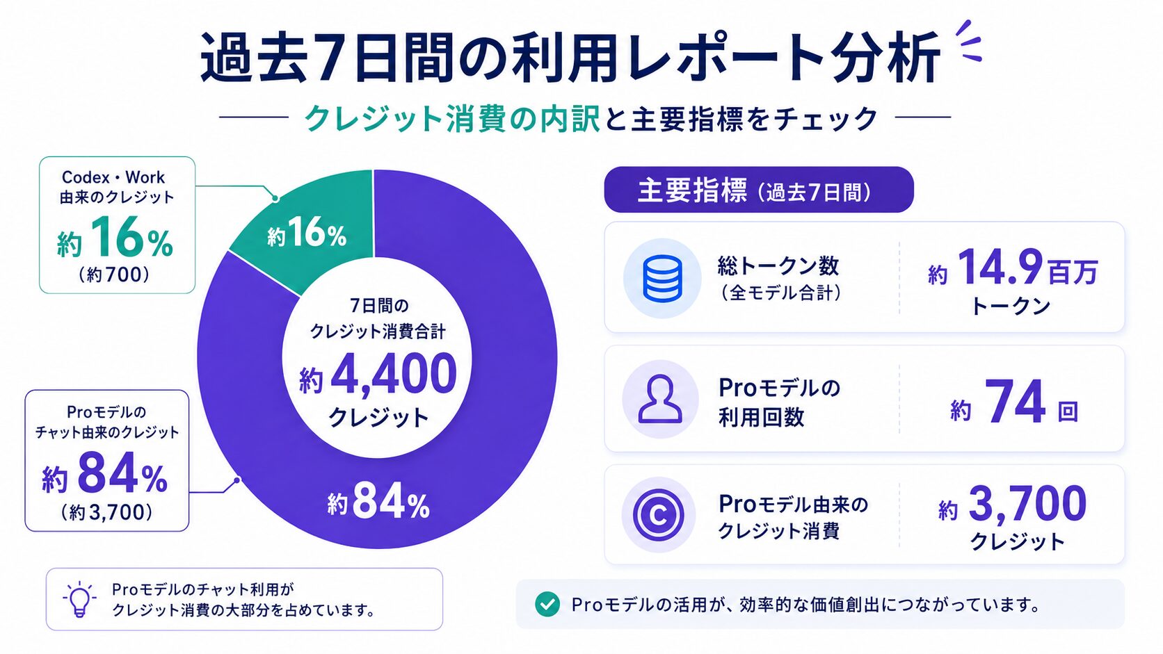 画像 約4400クレジットの84%をProモデルが占めた利用レポート分析