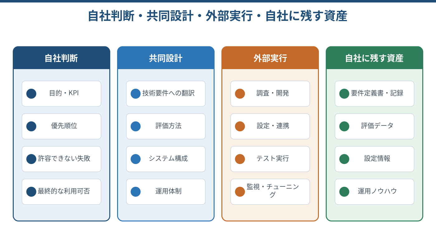 画像 AI導入を自社判断・共同設計・外部実行・自社資産に分けた図