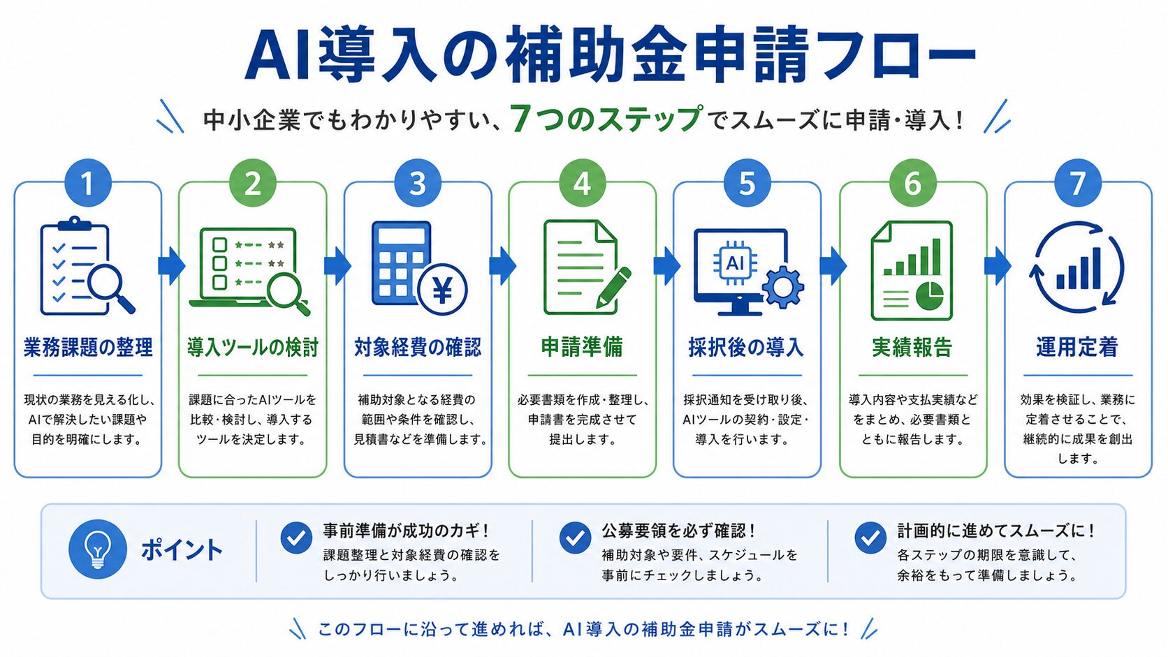 補助金を活用して法人向けAIツールを導入する流れ