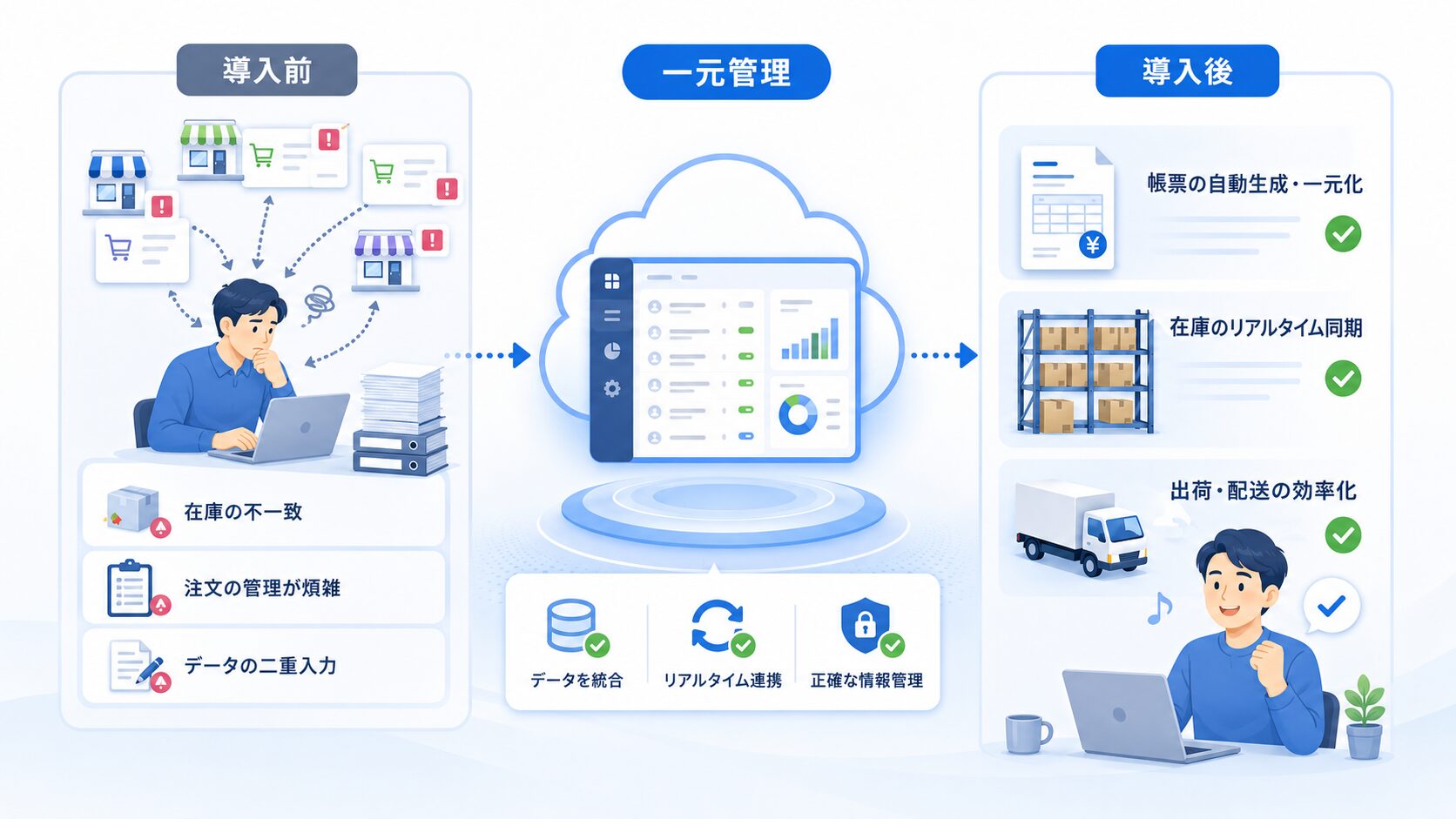 画像 複数モールの個別管理をGoQSystemで一元化する流れ