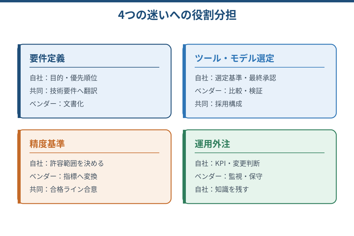 画像 AI導入の要件定義・モデル選定・精度基準・運用外注の分担