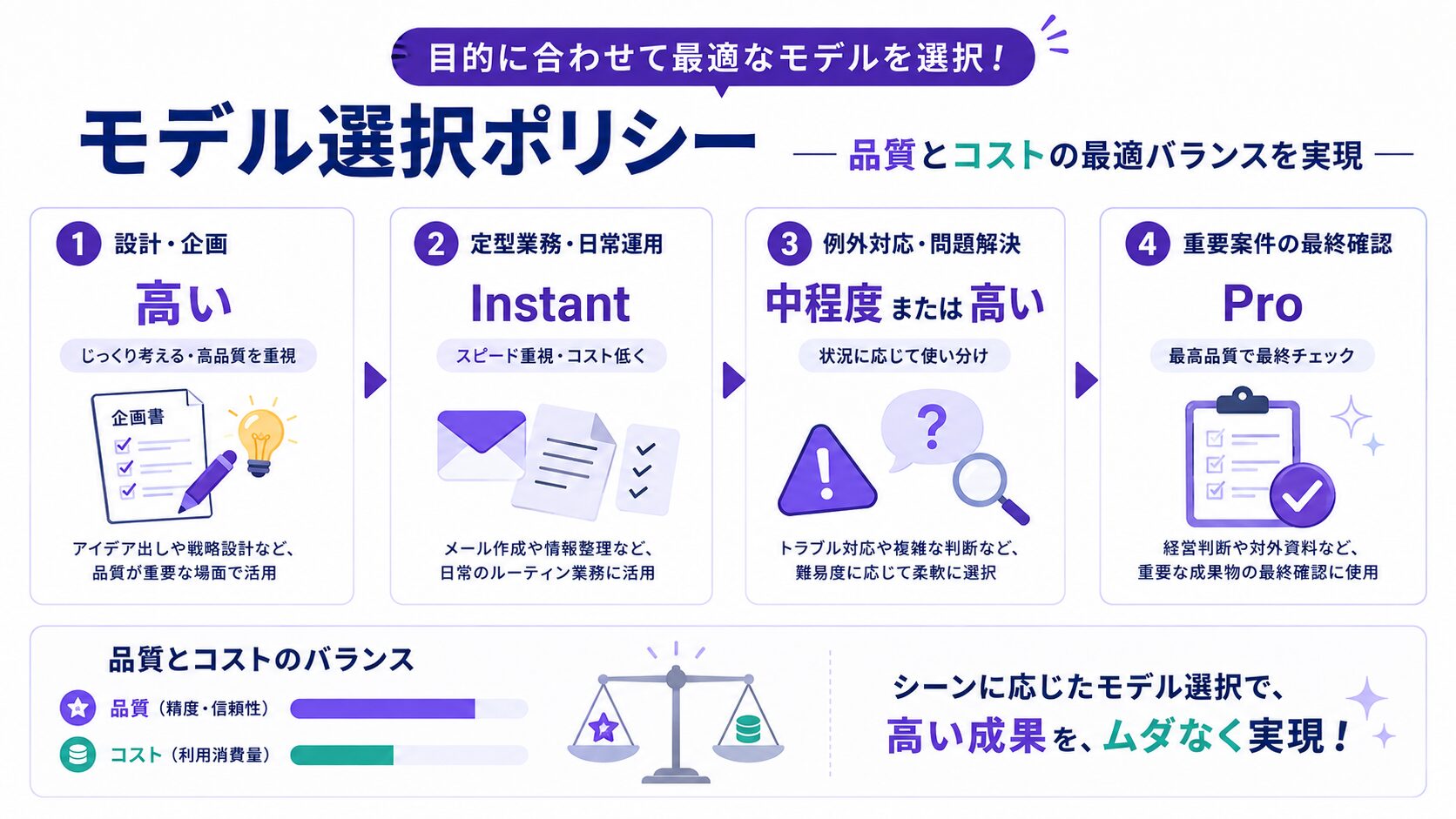 画像 設計は高い、運用はInstant、最終レビューはProとするモデル使い分け