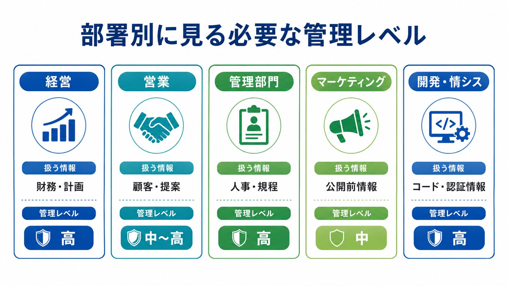 部署別に見る生成AI法人利用の情報管理リスクと必要な管理レベル
