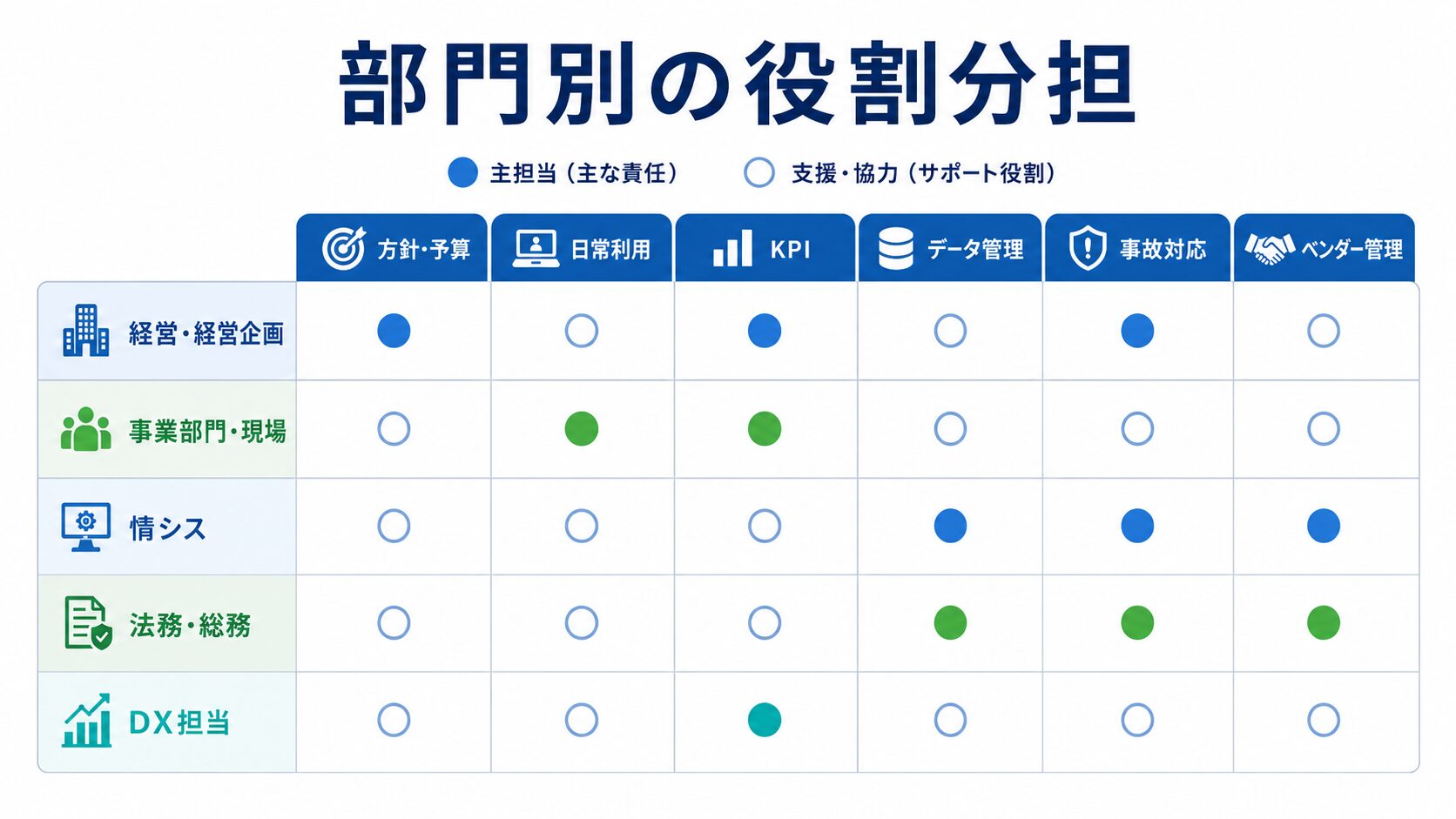 AI導入における経営・現場・情シス・法務・DX担当の役割分担表