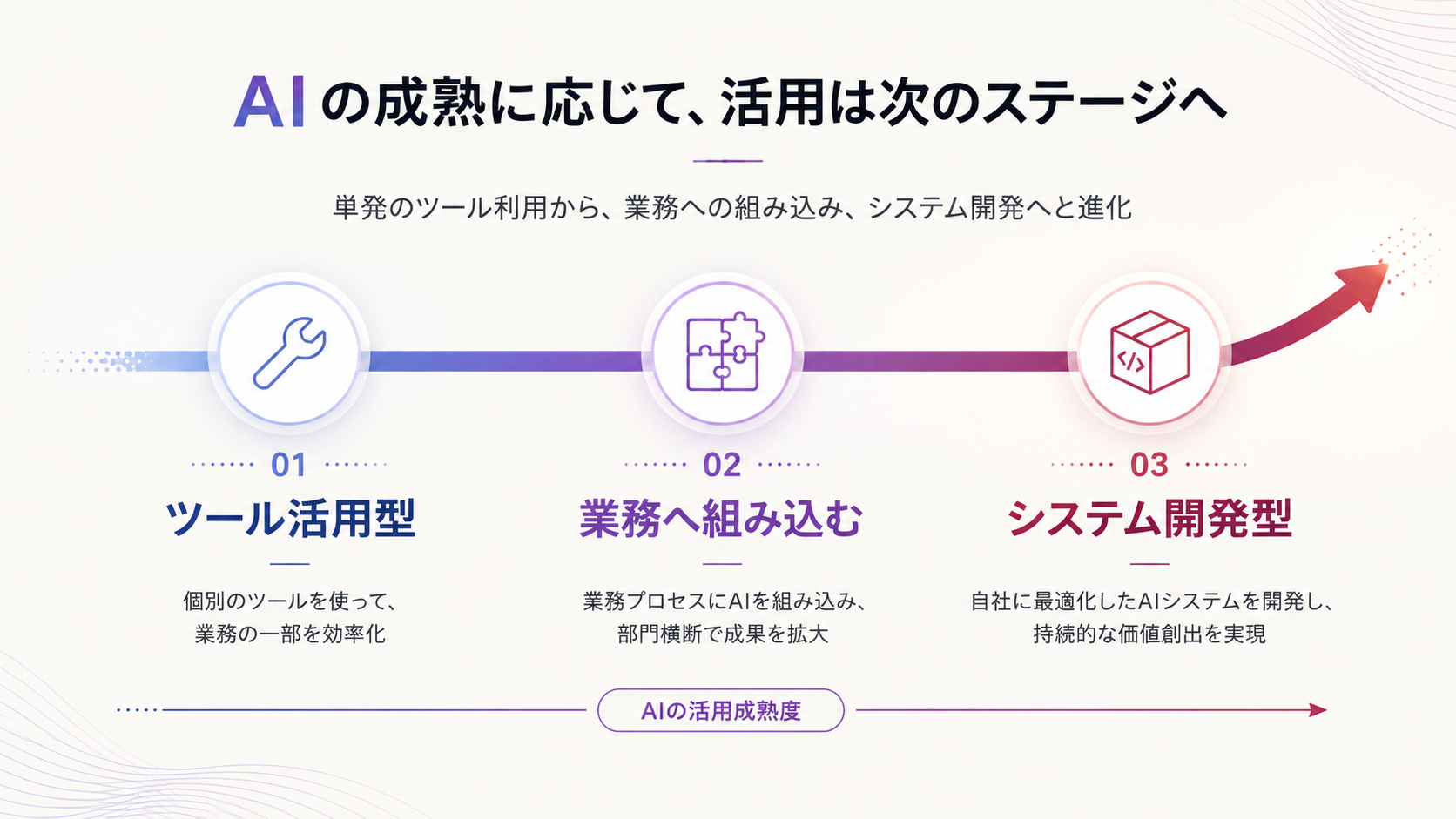 AI活用成熟度に応じたツール活用型とシステム開発型の関係
