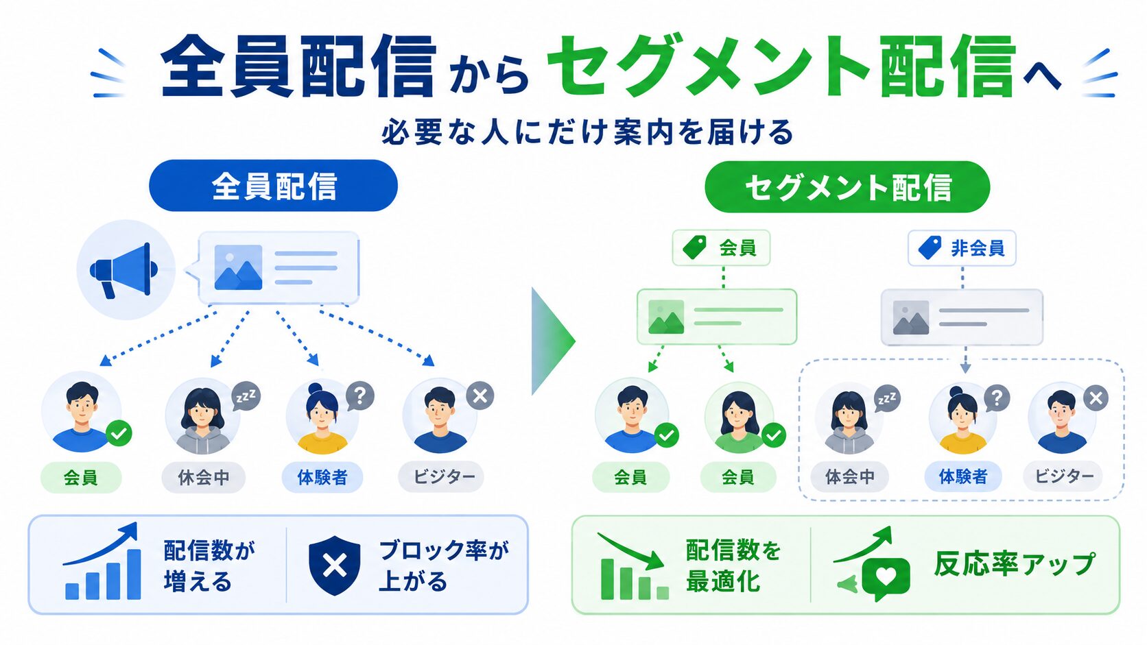 全員配信からセグメント配信へ切り替えて必要な人にだけ案内を届ける図