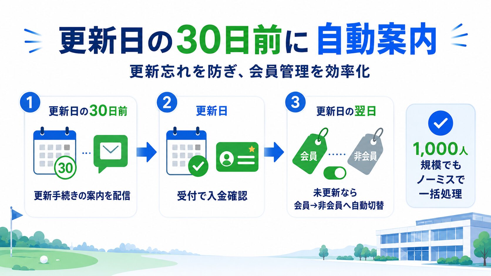 更新日の30日前に自動案内し翌日に会員タグを切り替える流れ