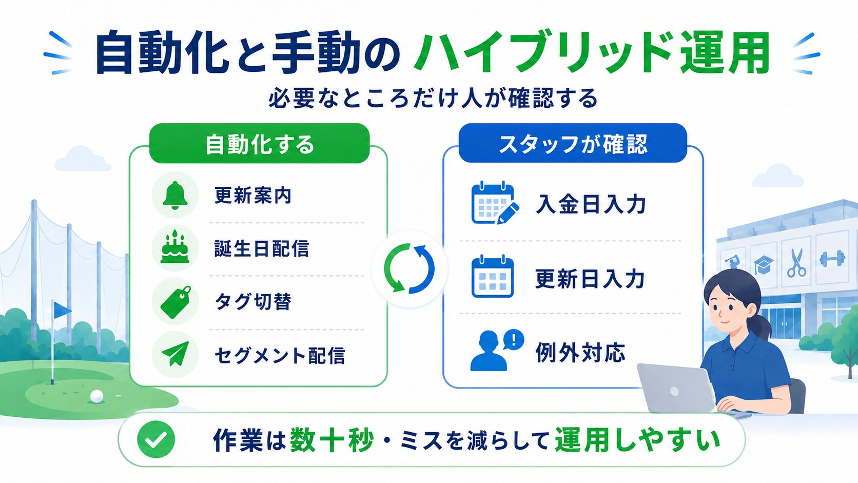 自動化と手動入力を組み合わせたハイブリッド運用の範囲