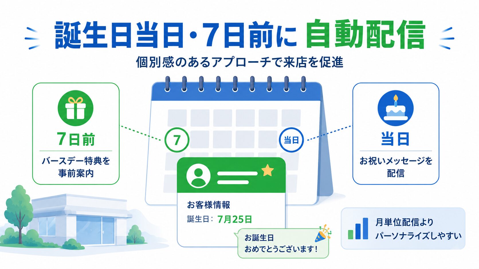 誕生日当日と7日前に特典を自動配信する仕組み