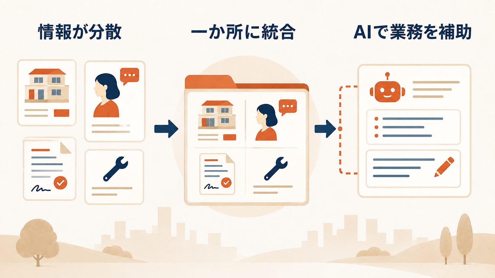 分散した不動産情報を一元化してAI活用へ進む3段階の図