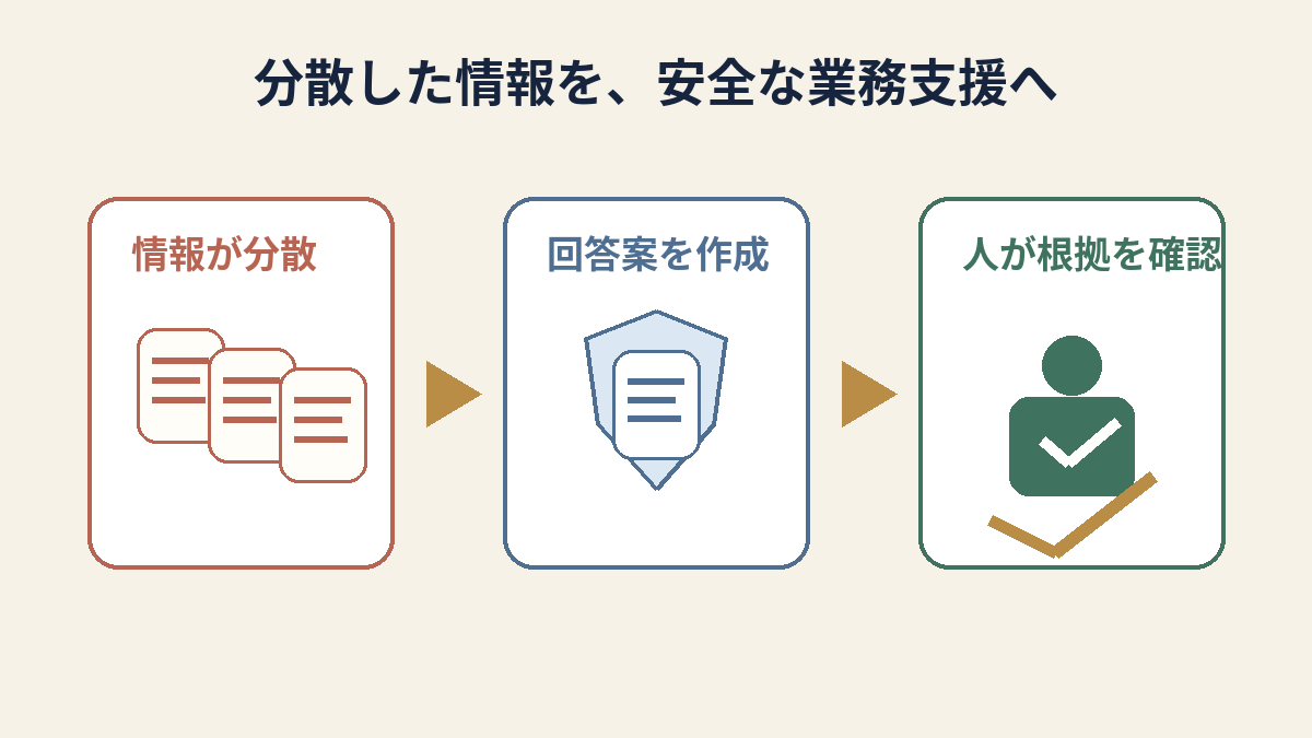分散した社内規程を生成AIで検索し担当者が確認する流れ
