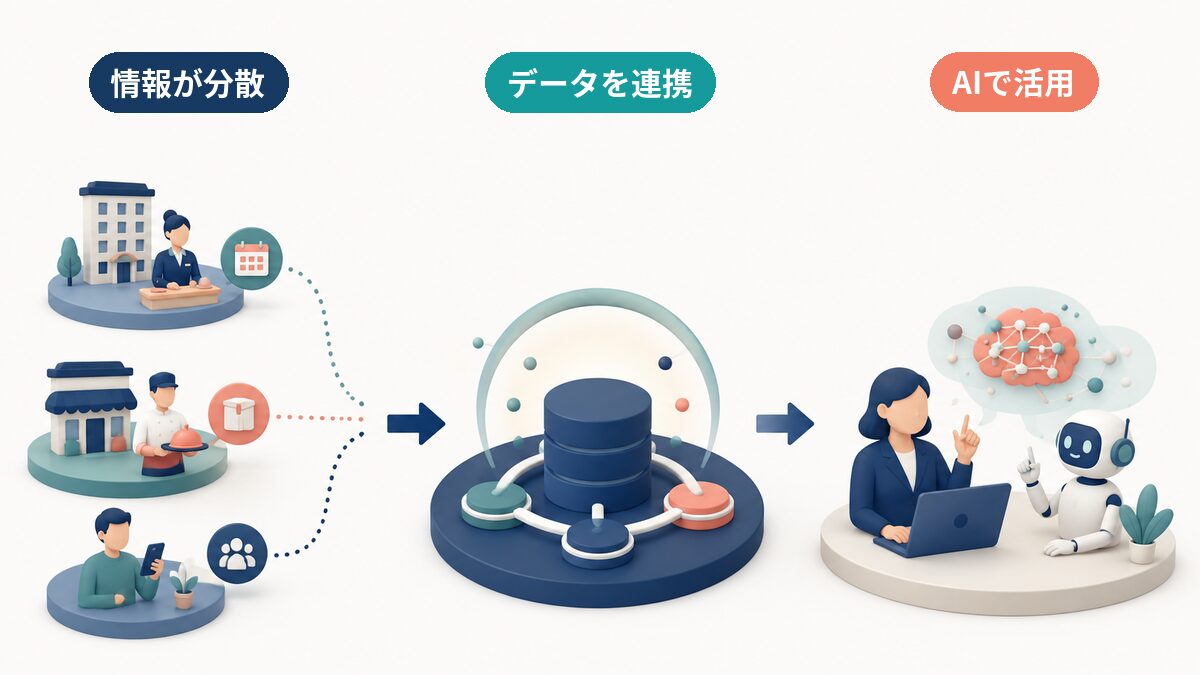 分散した情報を連携してからAI活用へ進む流れ