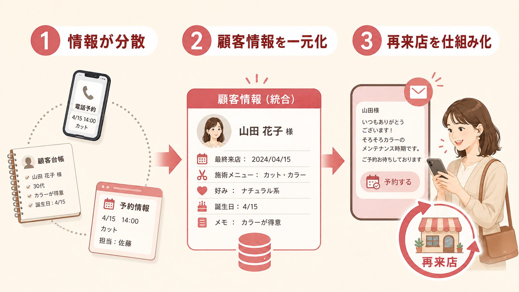 情報が分散した状態から顧客情報を一元化し、再来店を仕組み化する3ステップ図