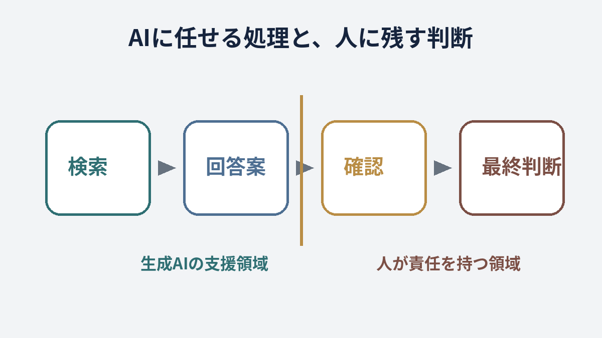 生成AIが検索と回答案を担当し人が確認と最終判断を行う業務フロー