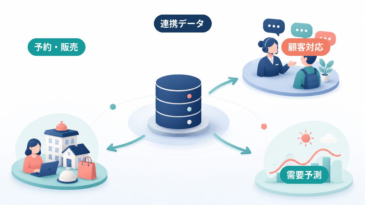 連携した業務データを顧客対応と需要予測に活用する図