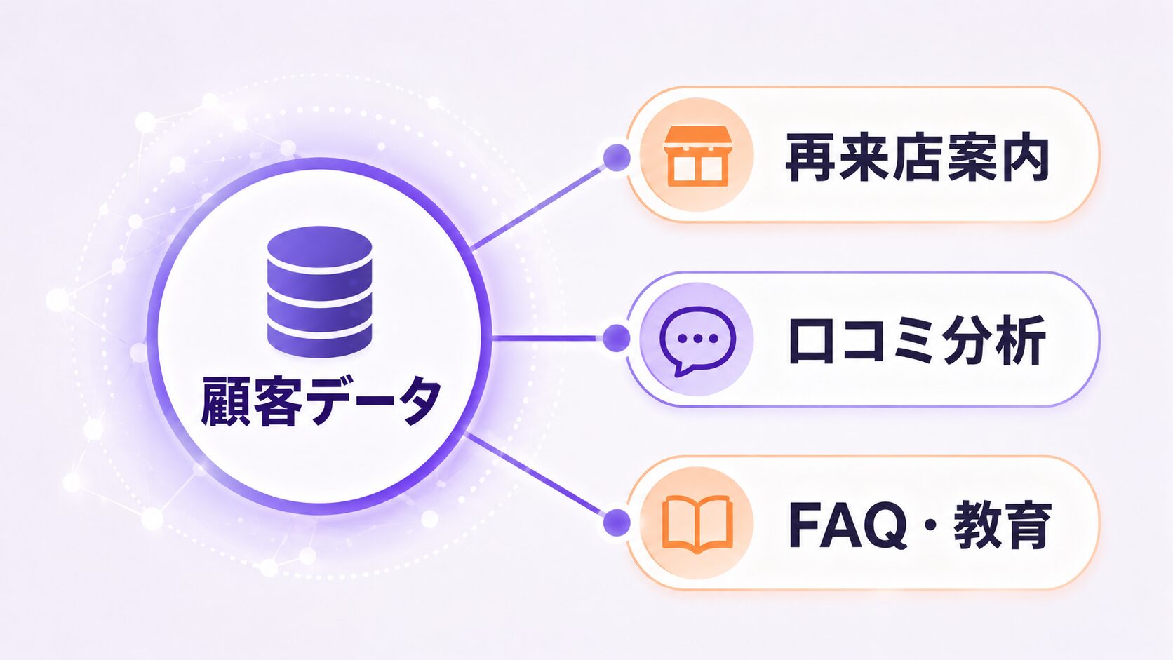 一元化した顧客データを再来店案内・口コミ分析・FAQ教育に活用するイメージ図