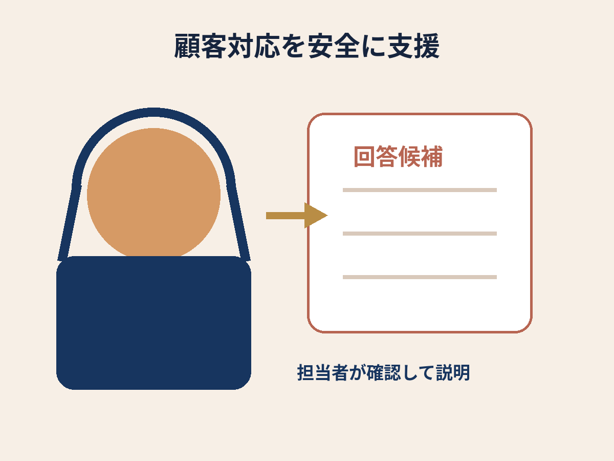 保険会社のオペレーターが生成AIの回答候補を確認して顧客対応する場面