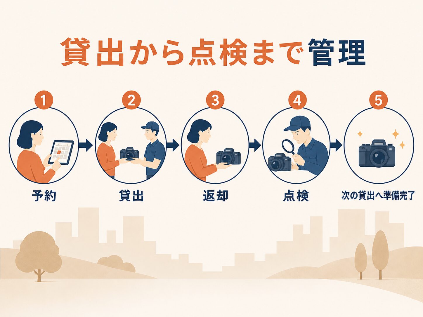 物品レンタル会社が予約・貸出・返却・点検を一元管理するイメージ
