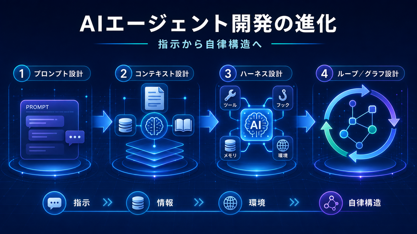 プロンプトからコンテキスト、ハーネス、ループ・グラフ設計へ広がるAIエージェント開発