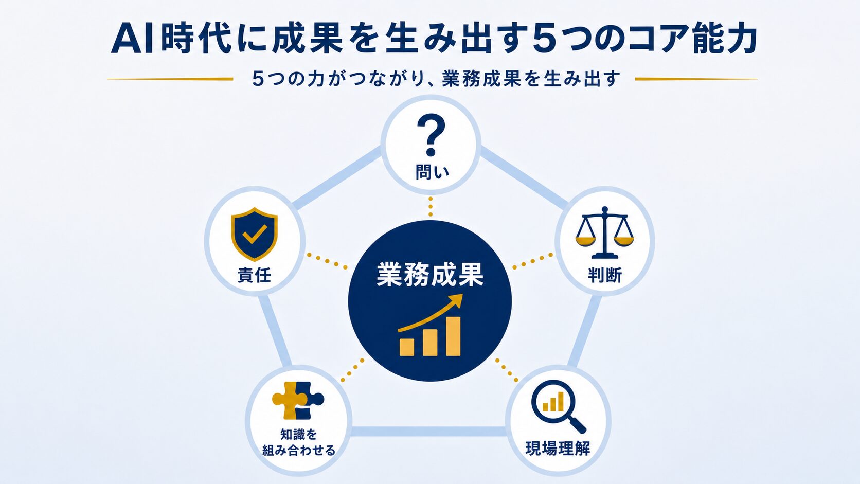 画像 AI時代に必要な5つの能力が業務成果を支える関係を示した概念図