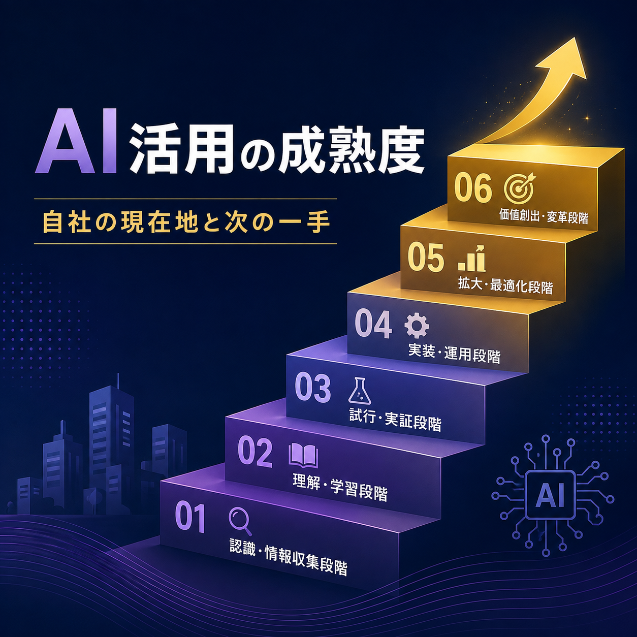 企業のAI活用が6段階で成熟していく企業のイメージ