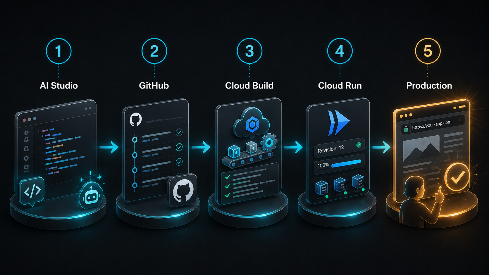 AI StudioからGitHub、Cloud Build、Cloud Run、本番確認までの5段階