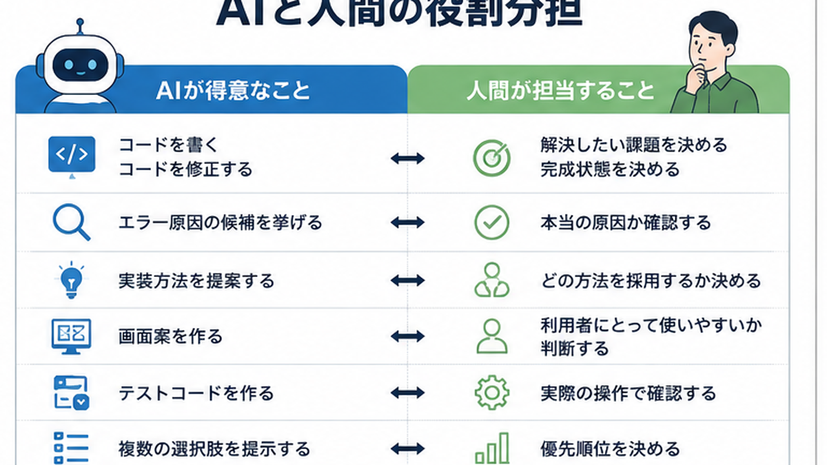 画像 人間が目的と確認を担当しAIがアプリ実装を補助する役割分担