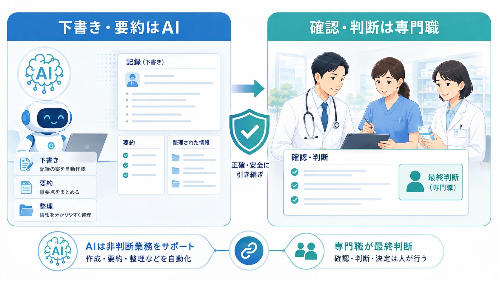 下書き・要約はAI、確認・判断は専門職という役割分担