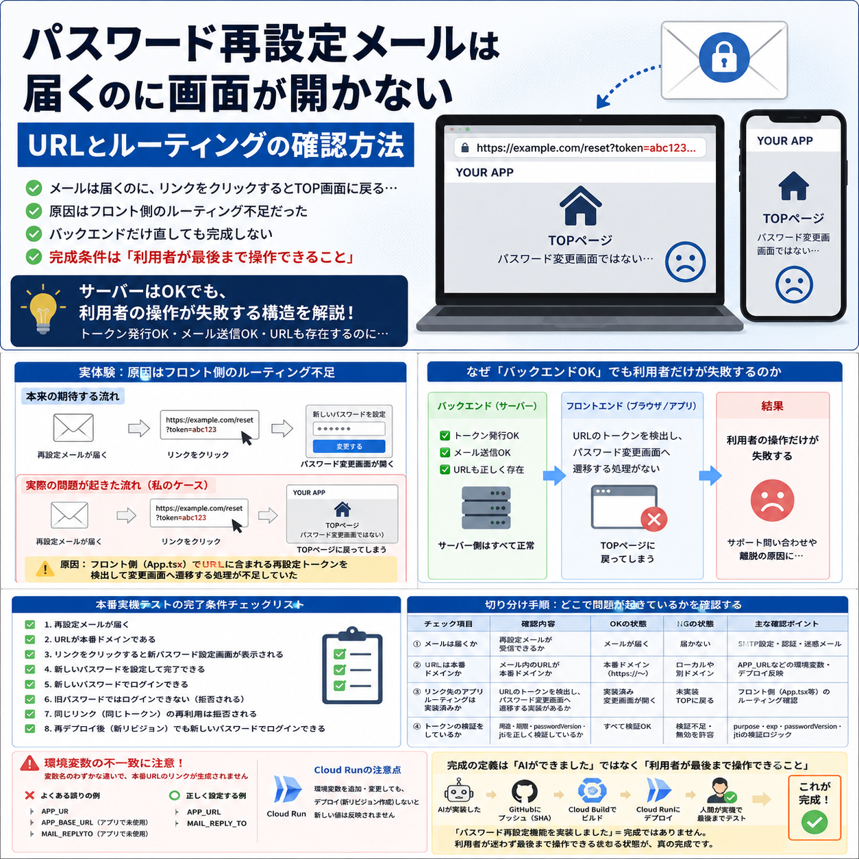 画像 AIによるコード修正からCloud Run本番環境での実機テストまでの確認工程