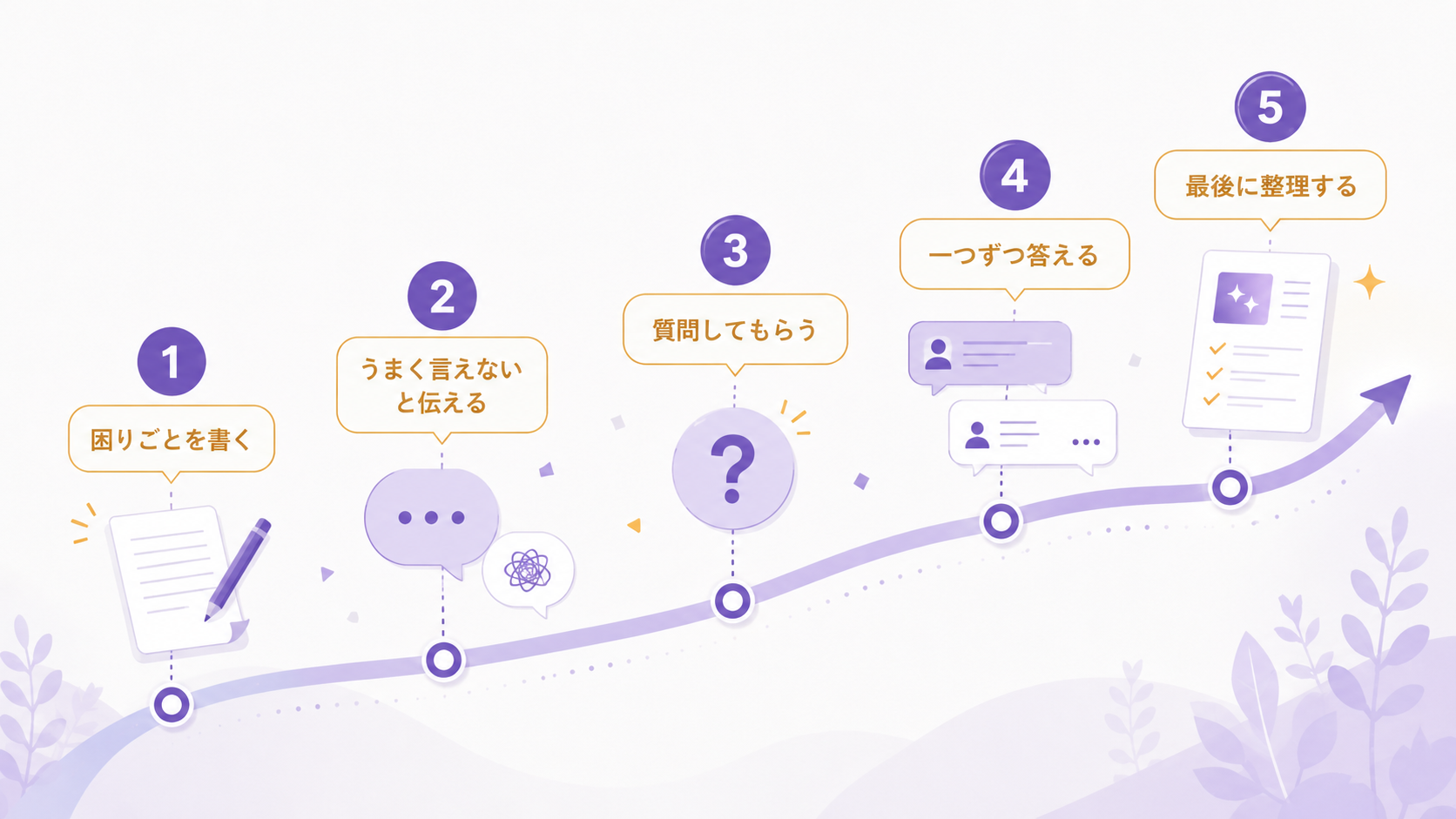 AIに何を伝えればいいか分からないときの5段階の対話手順