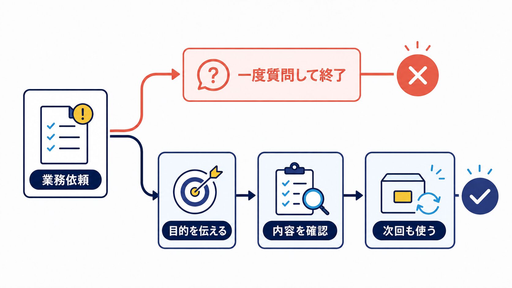 AIへの一度きりの質問と業務に組み込んだ継続利用を比較する図