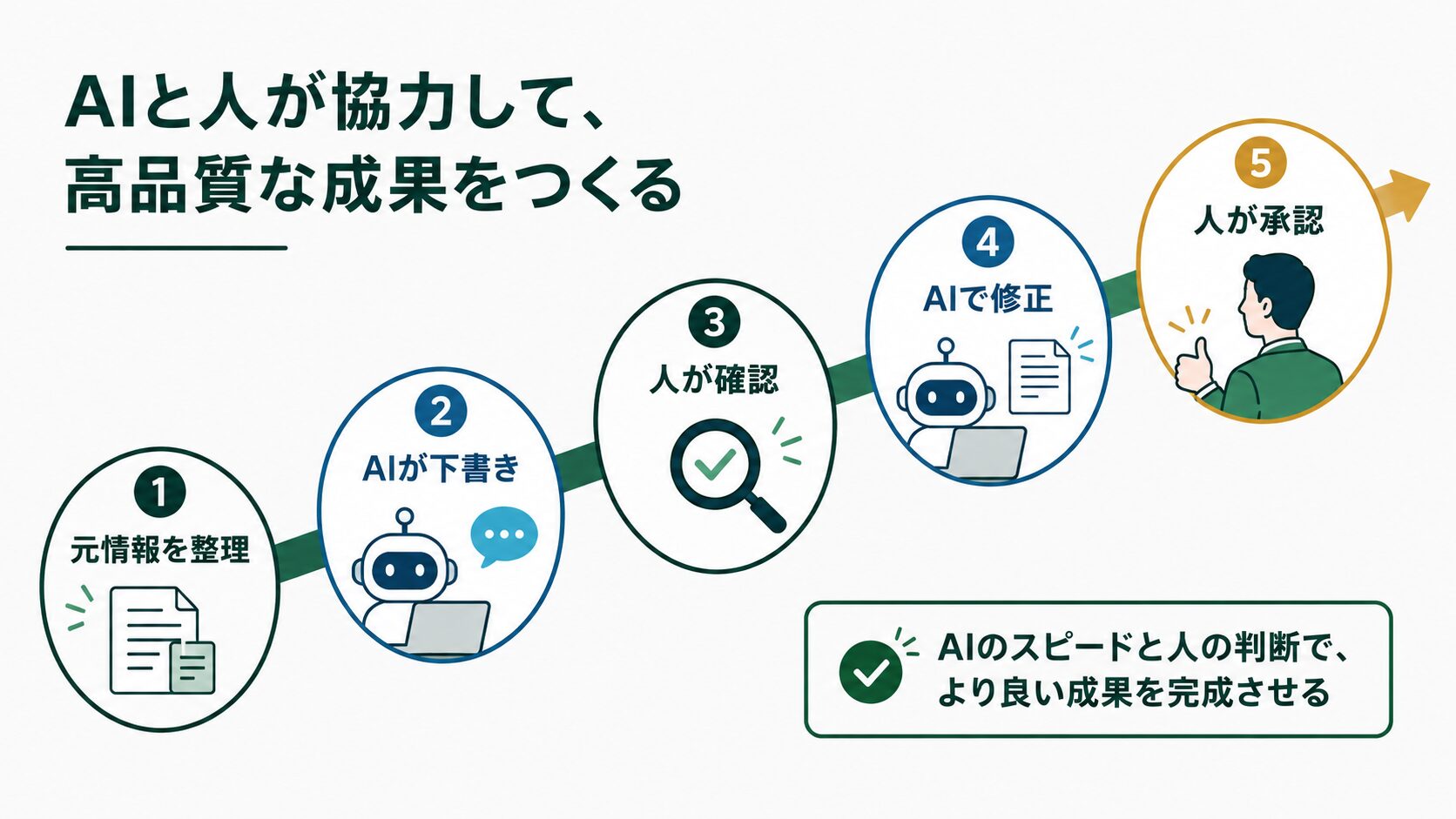 AIによる下書きと人間による確認・承認を組み合わせた業務フロー